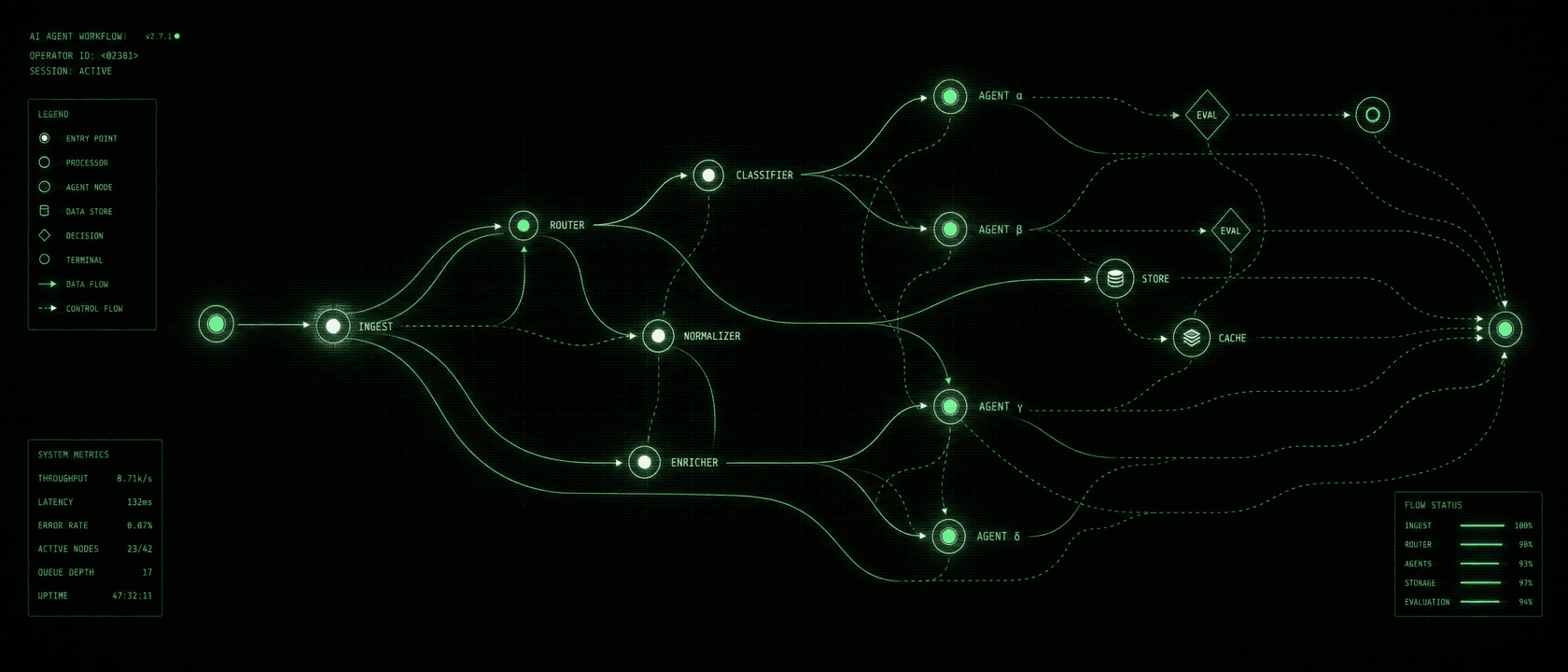 Terminal-style AI agent workflow diagram showing interconnected processing nodes with electric green accents on dark background.